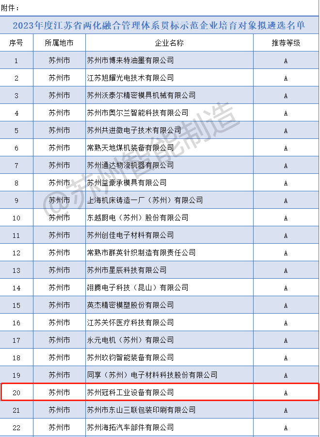 喜報(bào)！冠科集團(tuán)入選2023年度省兩化融合管理體系貫標(biāo)示范企業(yè)培育對(duì)象擬遴選名單